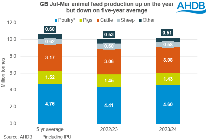 GB animal feed chart July to March 2024